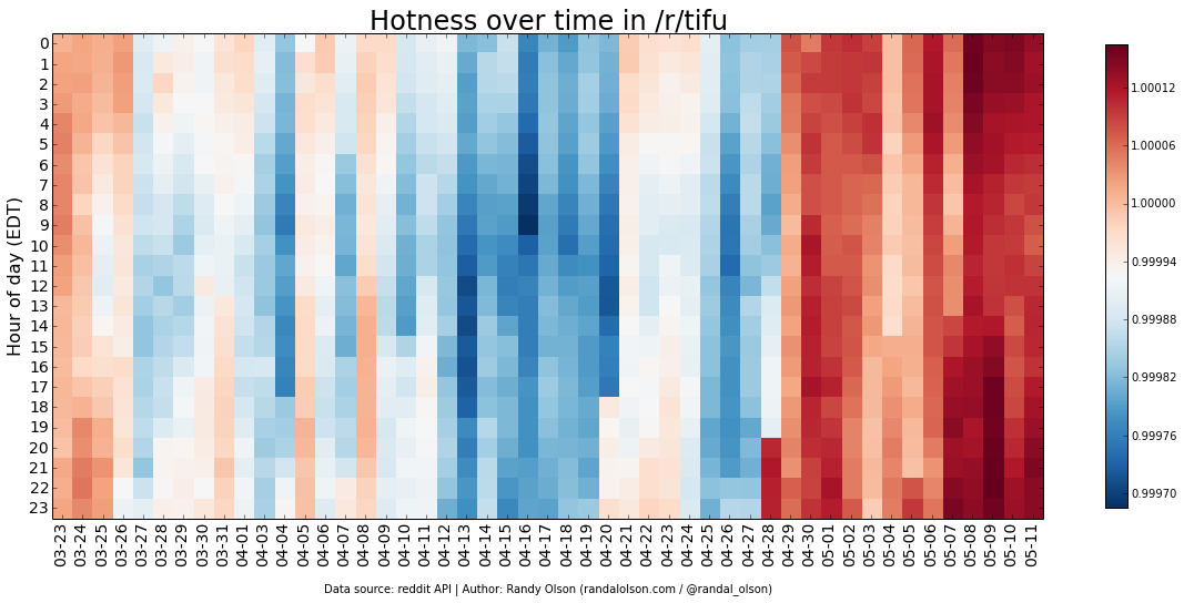 tifu-hotness-heatmap