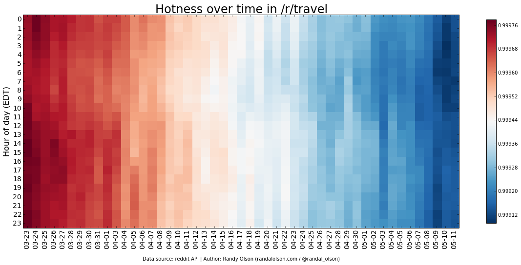 travel-hotness-heatmap