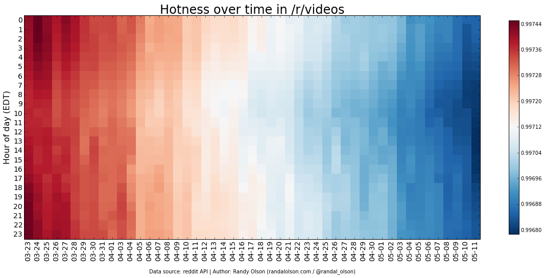 videos-hotness-heatmap