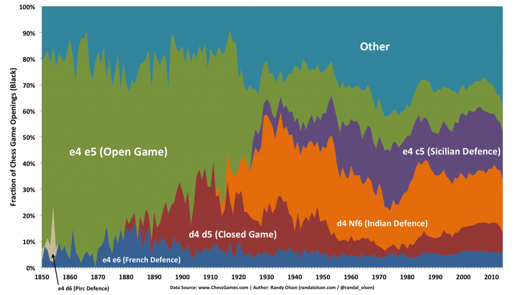 wb-first-moves-over-time