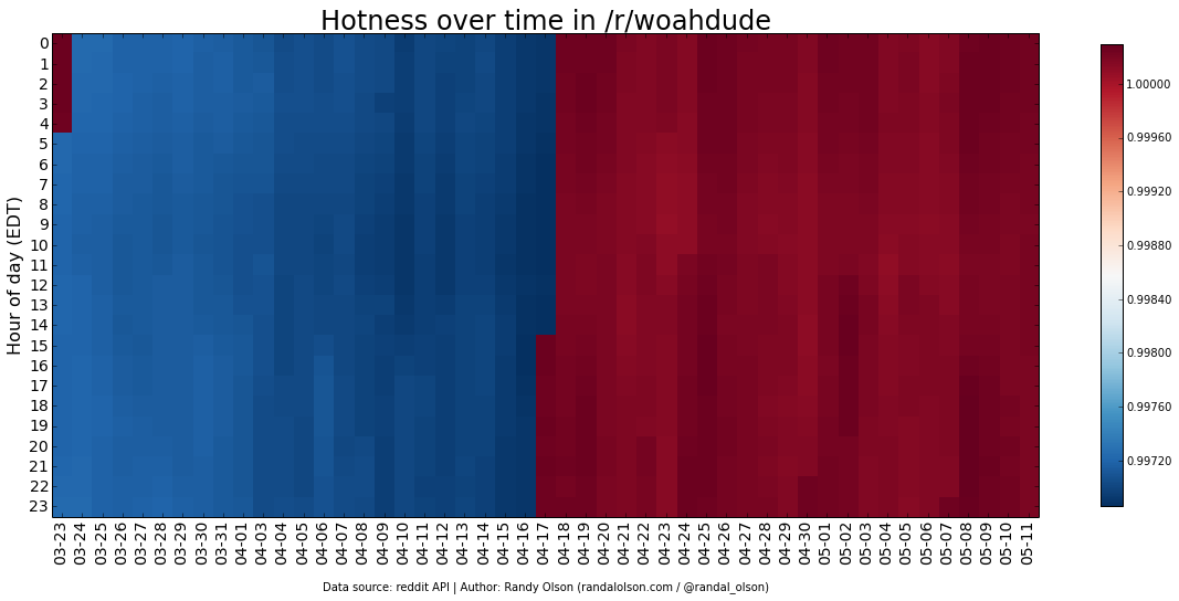 woahdude-hotness-heatmap