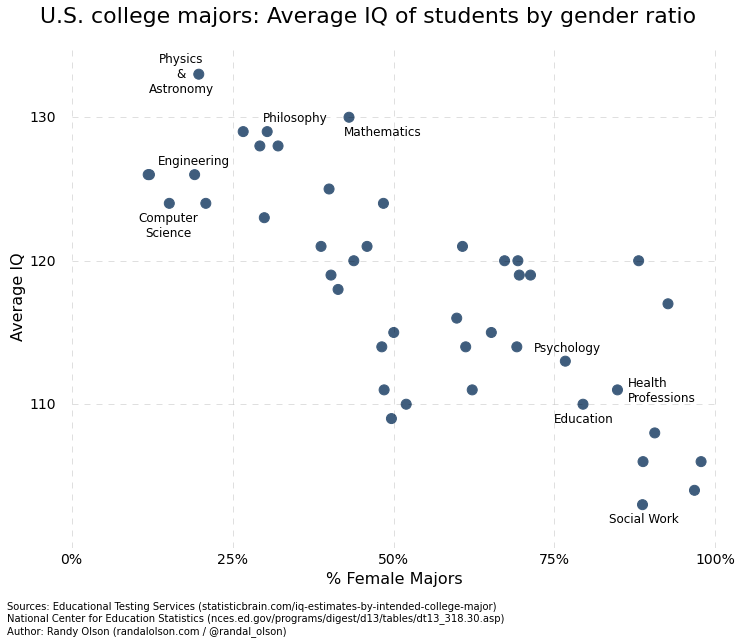 iq-by-college-major-gender