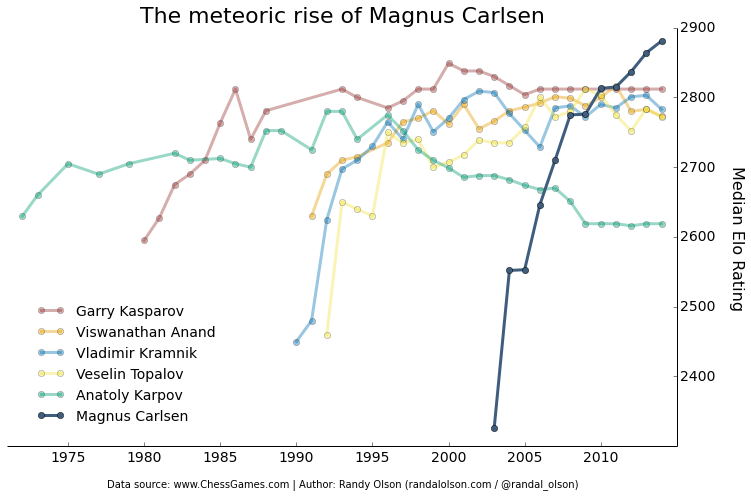 Magnus Carlsen on brink of exceeding Garry Kasparov's rating benchmark, Magnus Carlsen