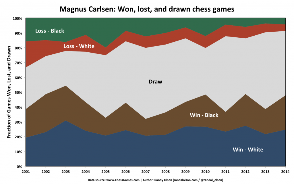 magnus-carlsen-games
