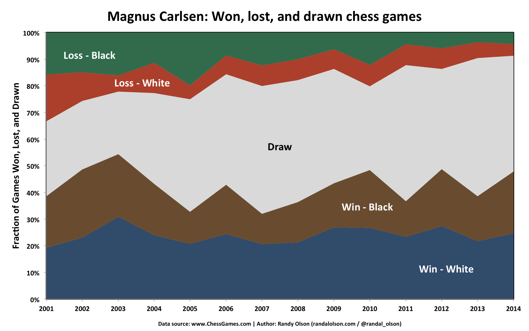 The key to Magnus Carlsen's success as a chess grandmaster