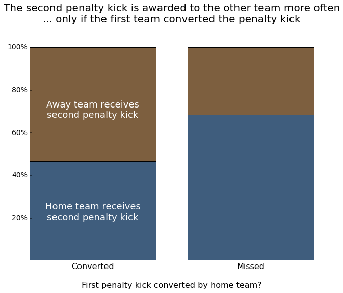 penalty-kicks-first-home-converted