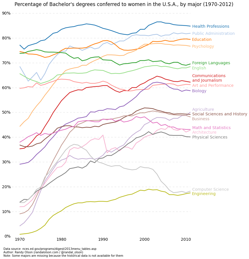 percent-bachelors-degrees-women-usa
