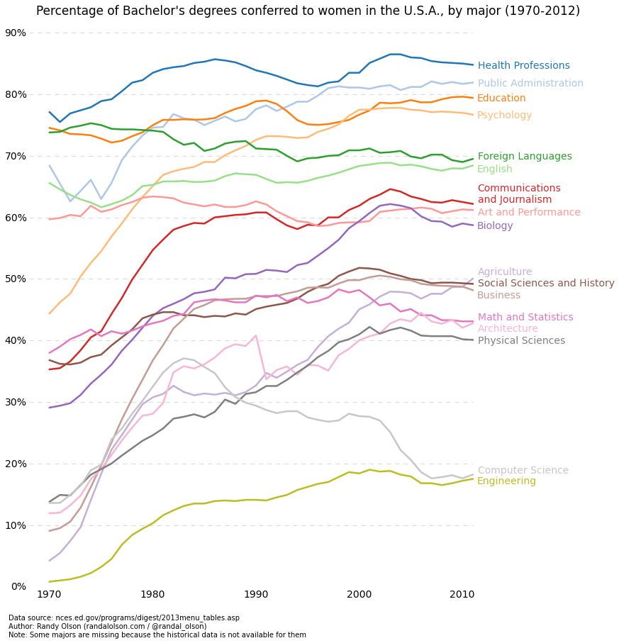 Percentage of Bachelor's degrees conferred to women, by major (1970