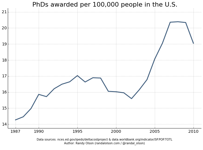 phds-pc-over-time