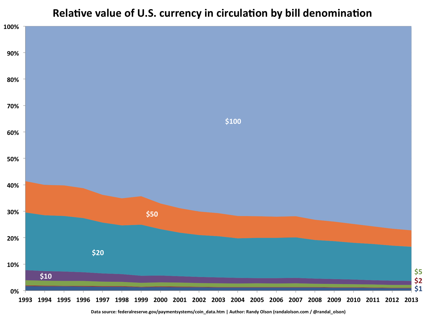dolla-dolla-bill-y-all-relative-volume-and-value-of-u-s-currency-in