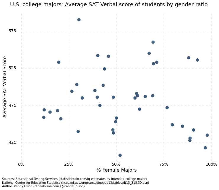verbal-by-college-major-gender