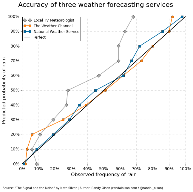 Accuracy of three major weather forecasting services | Dr. Randal S. Olson