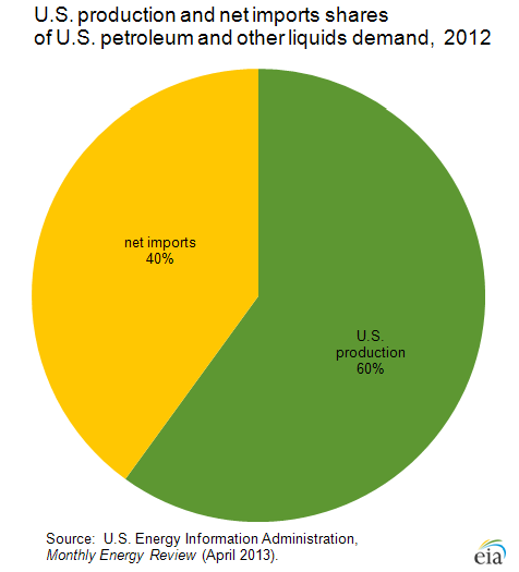 Source: U.S. Energy Information Administration