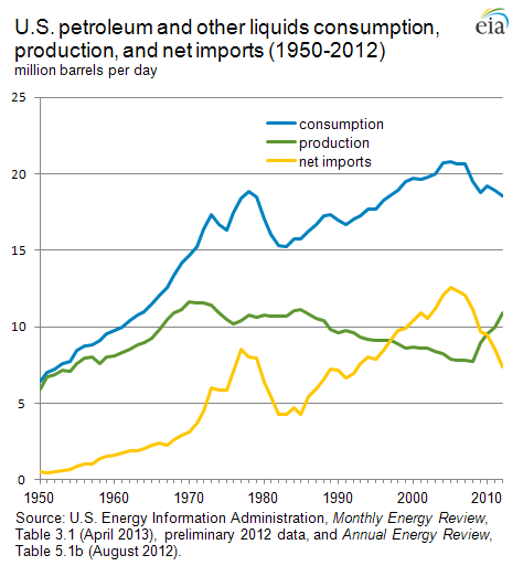 Source: U.S. Energy Information Administration