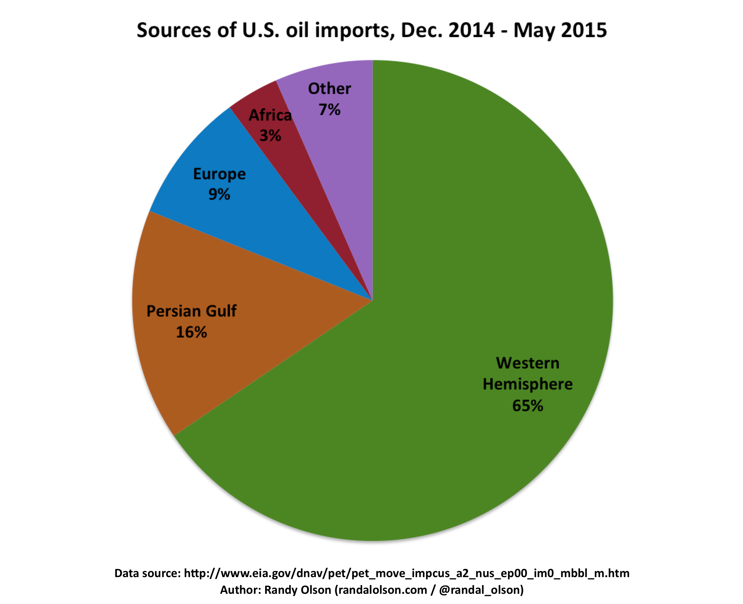 Where the U.S. gets its oil from Dr. Randal S. Olson