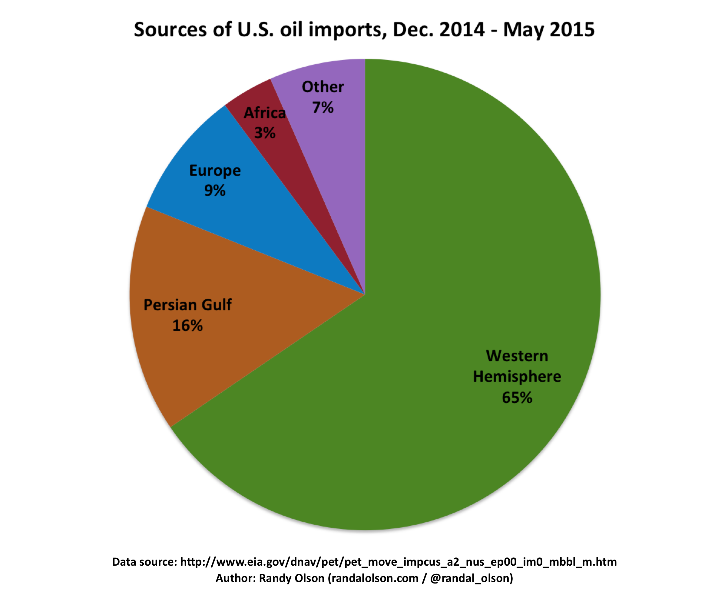 Where Does The Us Get Its Oil 2024 - Alfy Louisa