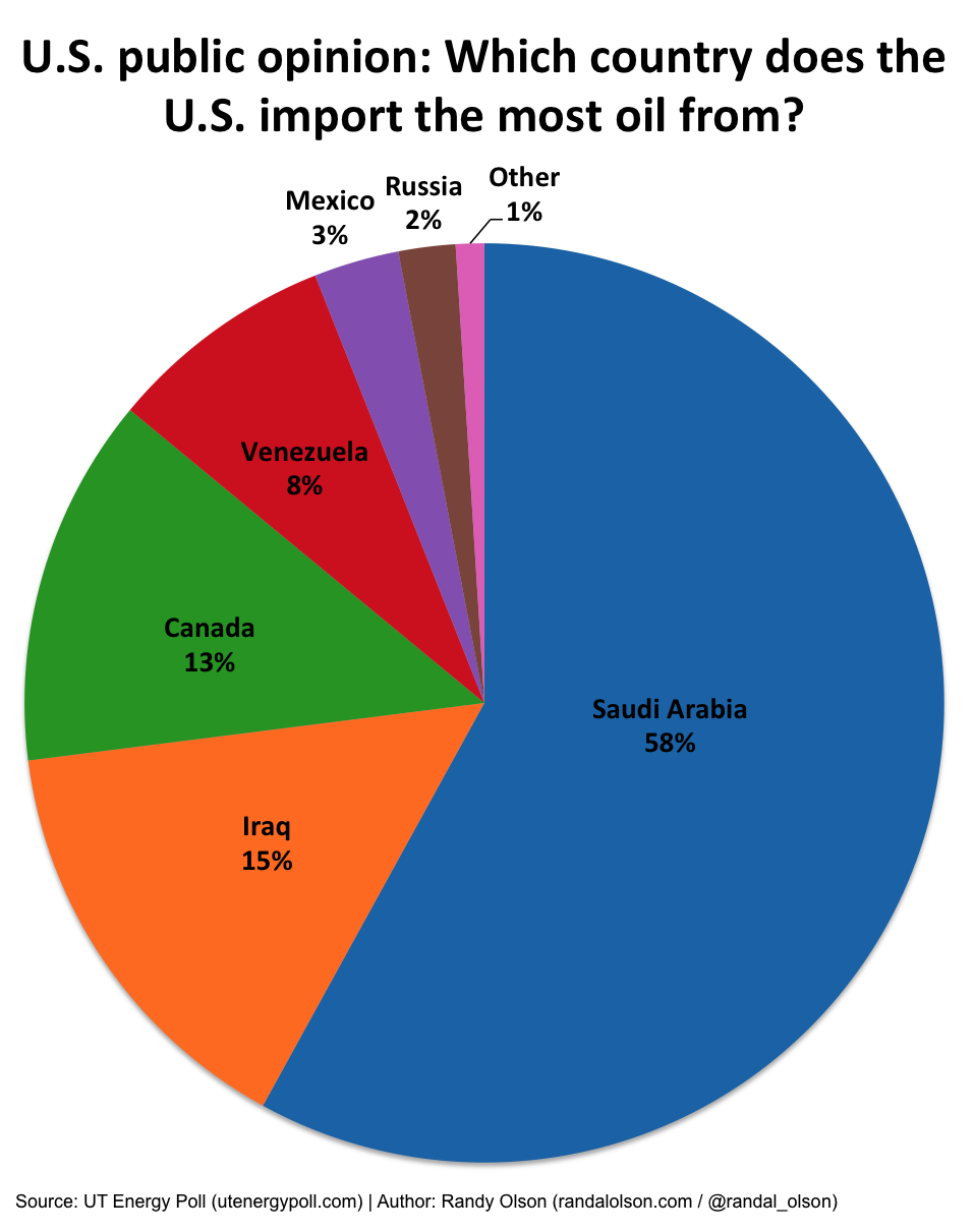 We got the oil. Us Import Oil. Which Countries by Oil from Russia. USA Oil Import by years. Mexican Oil Import whom.