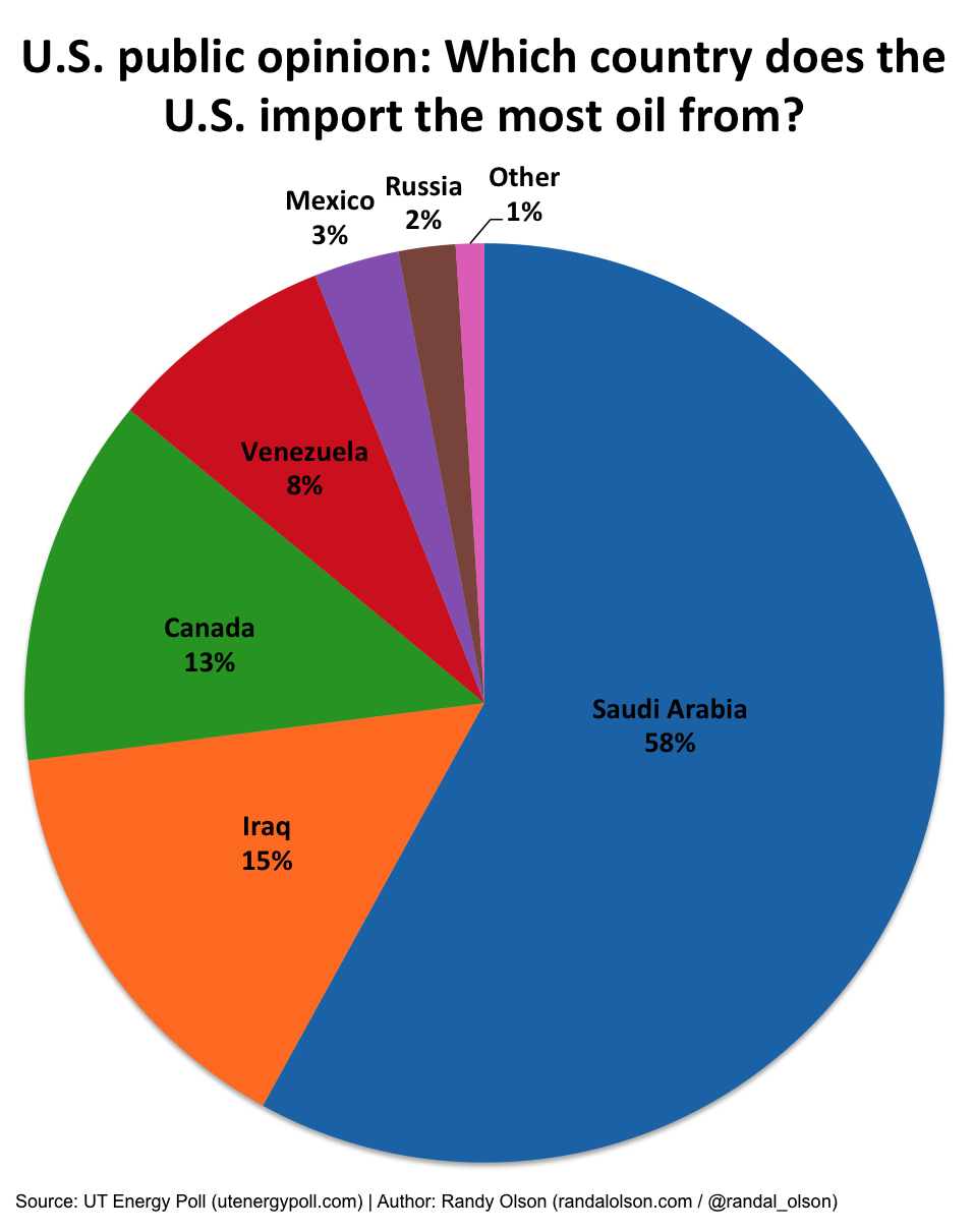 where-the-u-s-gets-its-oil-from-dr-randal-s-olson