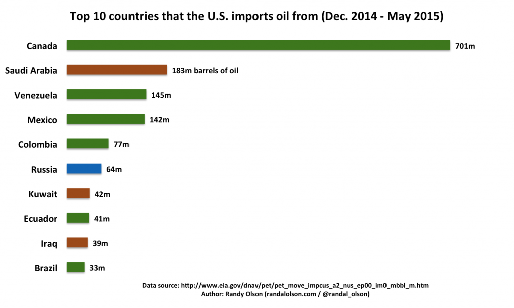 us-oil-imports-top10-2015