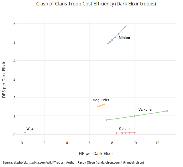 coc-troop-cost-efficiency-dark-elixir