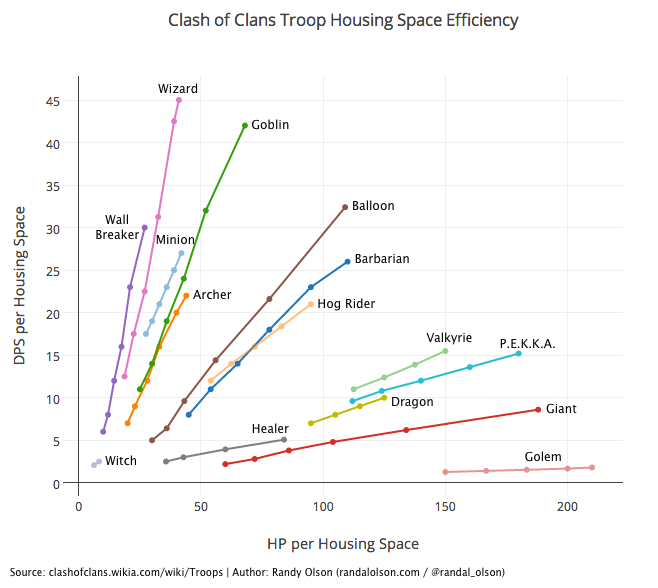 coc-troop-housing-efficiency