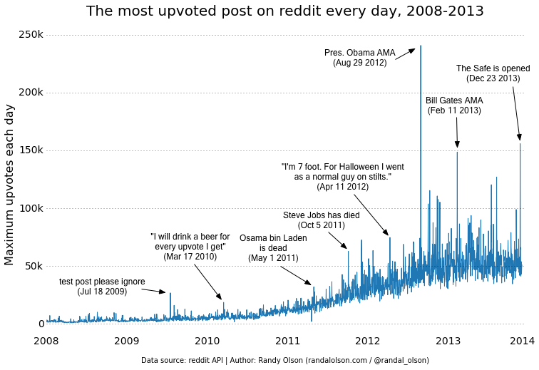 Most upvoted posts on reddit every day, 2008-2013