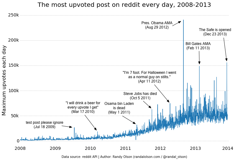 Introducing Reddit Polls, An All-New Post Type - Upvoted