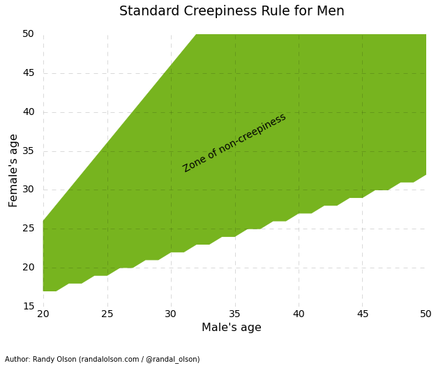 standard-creepiness-rule