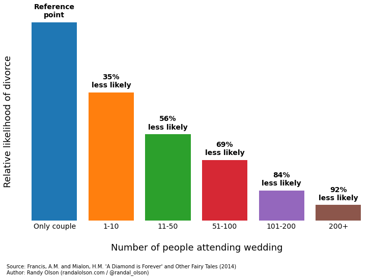 marriage-stability-wedding-attendance