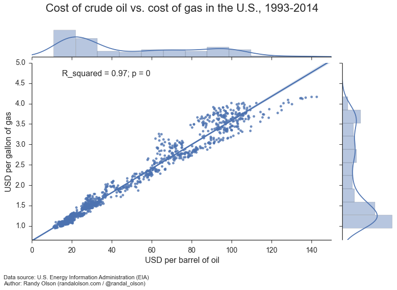 oil-vs-gas-prices