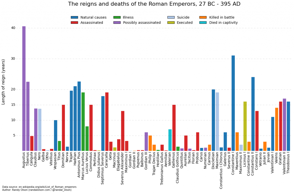 roman-emperor-reigns-deaths