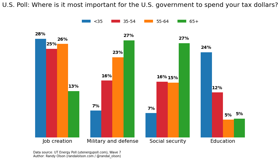 us-age-most-impt-gov-spending