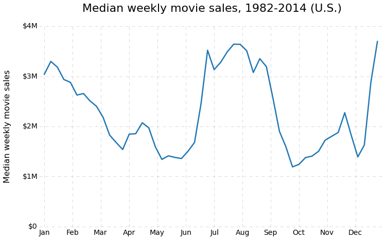 weekly-median-movie-sales