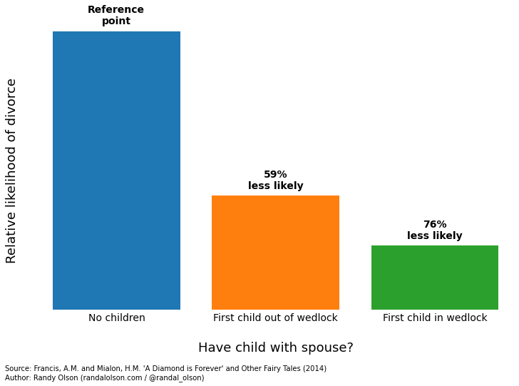 Marriage and Children