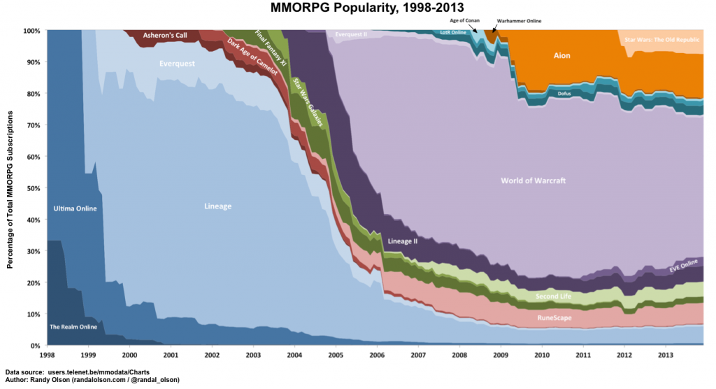 MMORPG Popularity, 19982013 Dr. Randal S. Olson