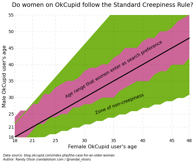 okcupid-standard-creepiness-rule-women