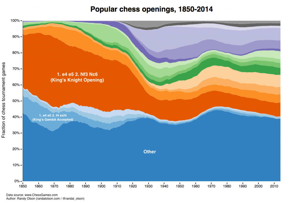 popular-chess-openings-4ply-1850-2014