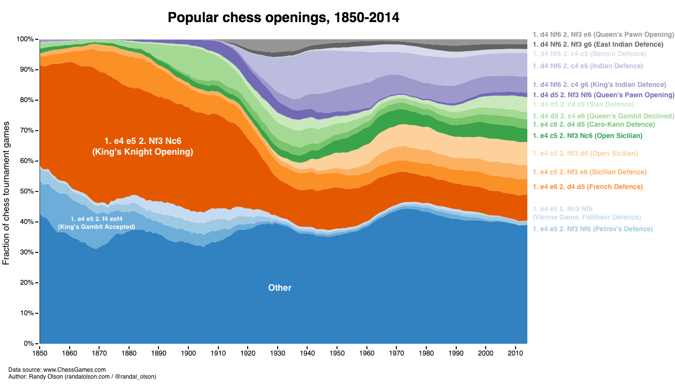 Popularity of chess openings over time