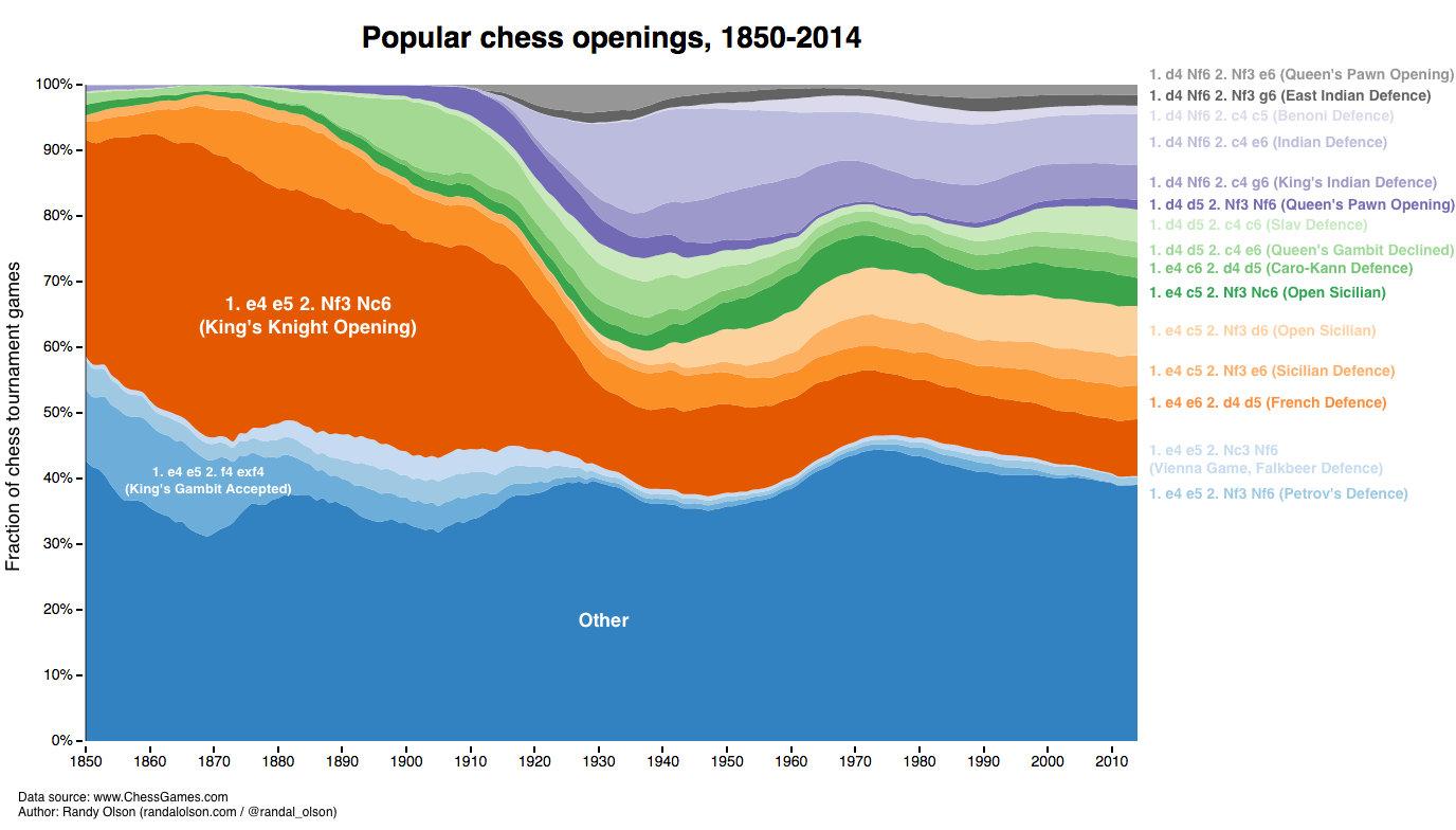 The Incredible Growth of Chess - Chess in 2000 vs. 2022 Data Visualizations