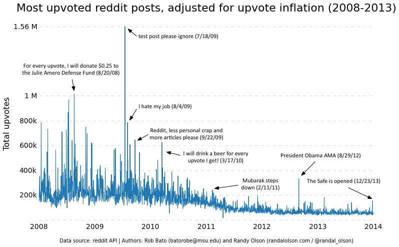 reddit-daily-adjusted-upvotes