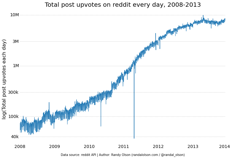 reddit-daily-total-upvotes-log