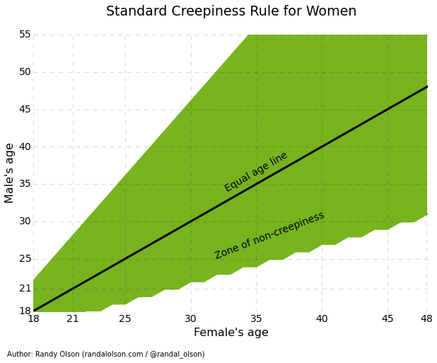 women-standard-creepiness-rule