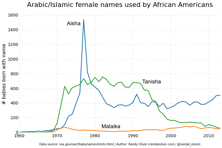 Aisha-Malaika-Tanisha-baby-names