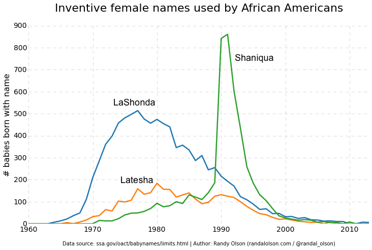 LaShonda-Latesha-Shaniqua-baby-names