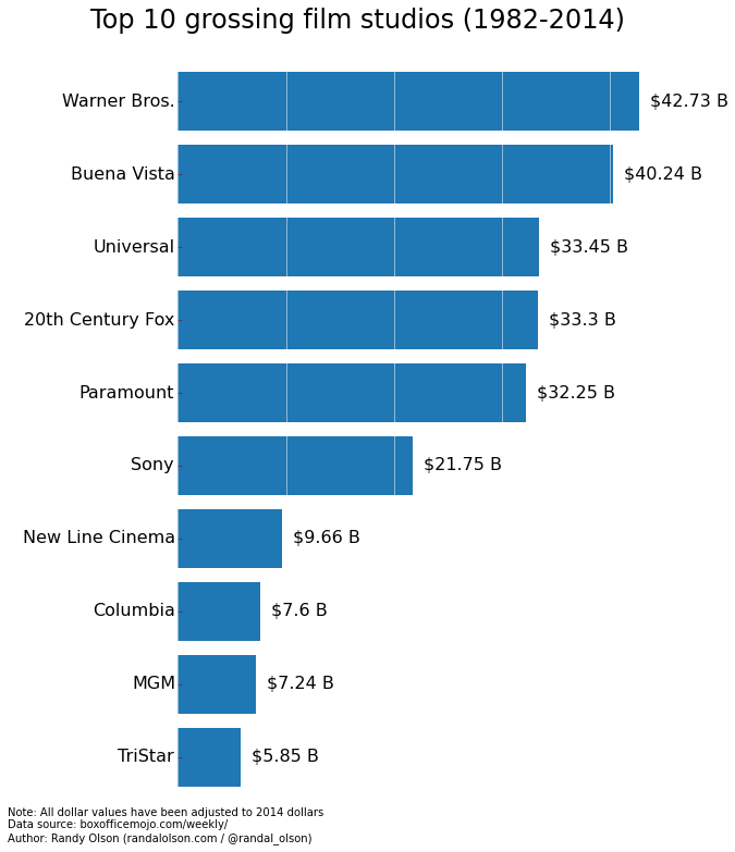 top-10-film-studios-inflation-adjusted