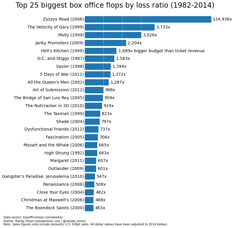 top-25-box-office-flops-loss-ratio-us