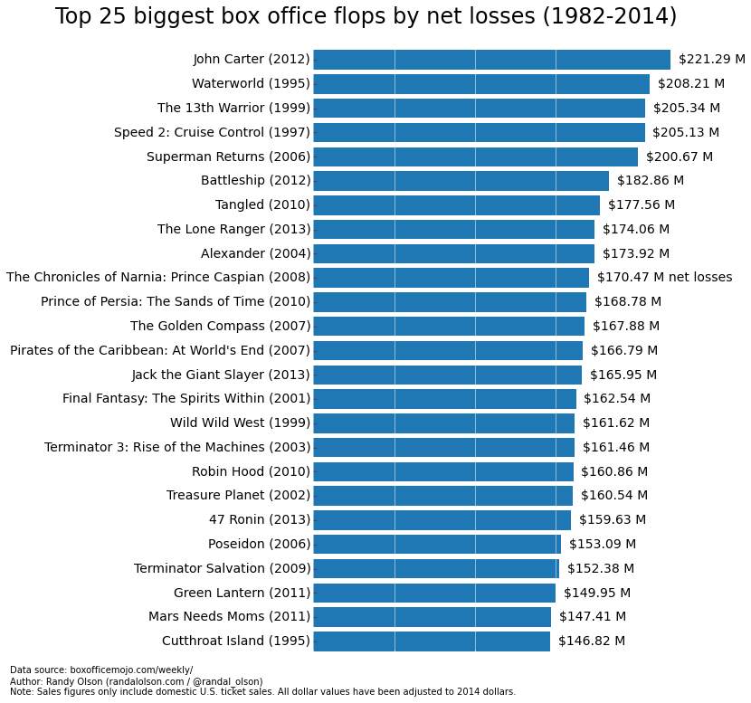 top-25-box-office-flops-net-losses-us