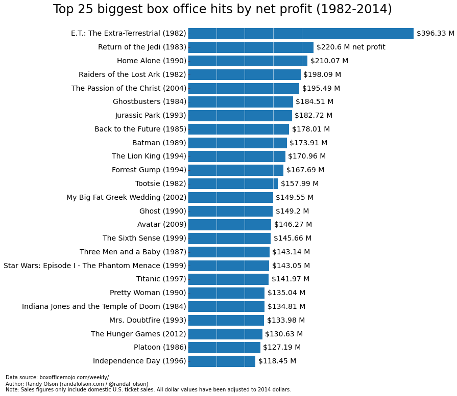 top-25-box-office-hits-net-profit-us