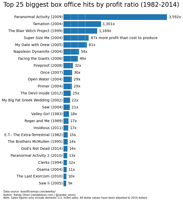 top-25-box-office-hits-profit-ratio-us