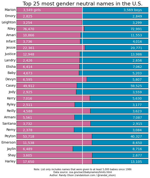 top-25-most-gender-neutral-names-in-the-u-s-dr-randal-s-olson